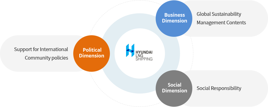 Political Dimension(정부와 국제사회의 정책방향 지지) - Business Dimension(글로벌 지속가능경영 콘텐츠) - Social Dimension(사회규범과 사회문제 해결에 기여)